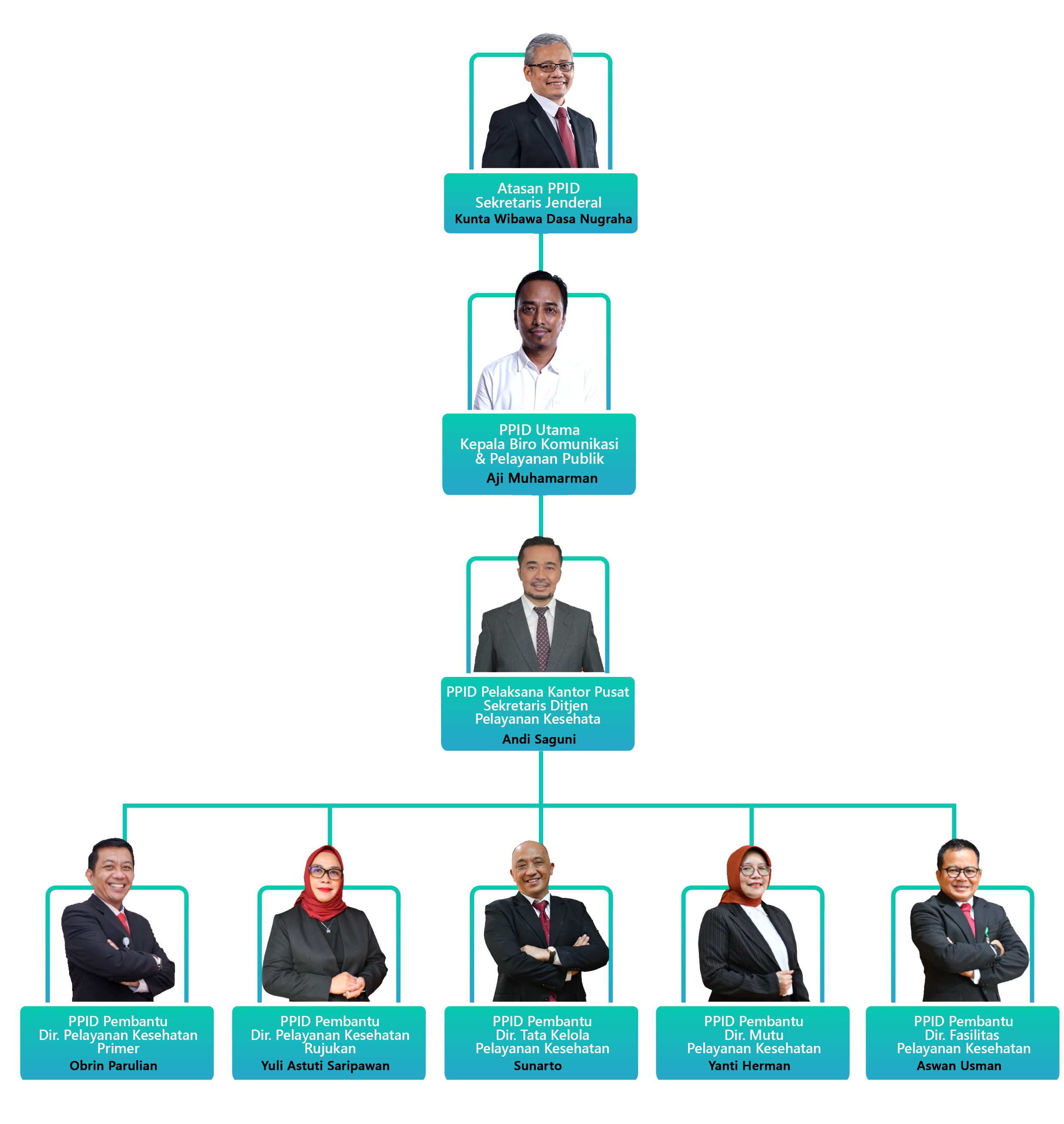 Struktur Organisasi PPID